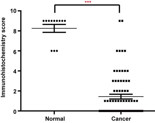 Scatter plot of the immunostaining scores for HTRA3 in normal and lung cancer tissues.