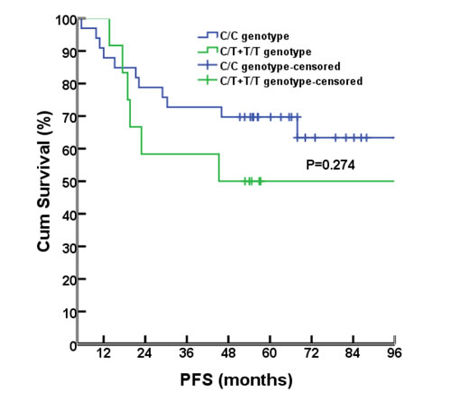 PFS comparison between different genotypes