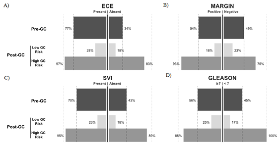 Proportion of recommendations for treatment for the indicated values of clinical variables (e.g. Presence/Absence) Pre-GC and the resulting proportion recommended for treatment post-GC in high and low GC risk groups in the adjuvant setting.