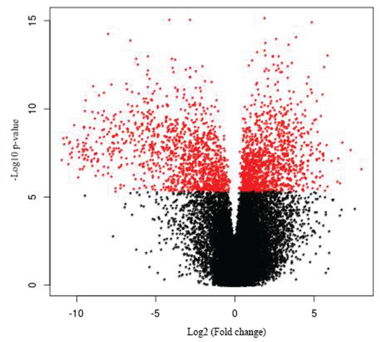 Volcano plot of gallbladder cancer vs. control.