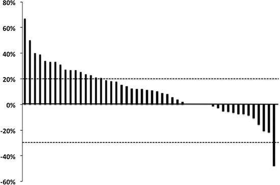 Waterfall plot of the best tumor response in patients with metastatic colorectal cancer receiving regorafenib.