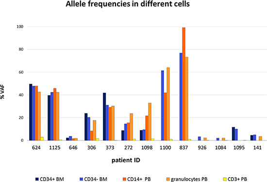 Allele frequencies of TP53 mutations in different cell types.