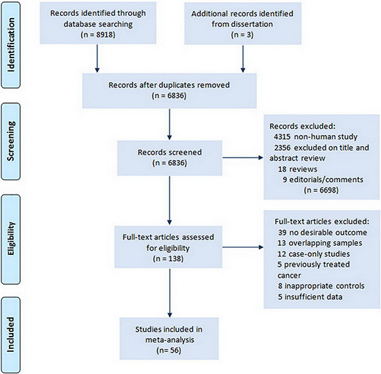 Flow chart of literature search for studies examining serum TSH level and thyroid cancer.