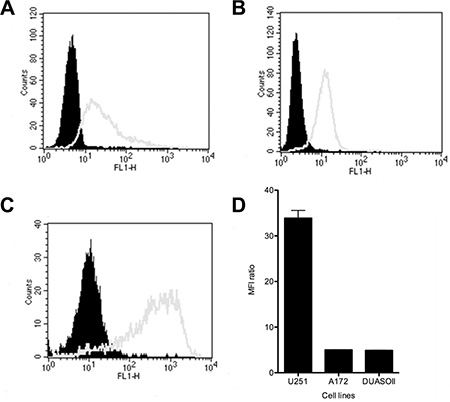 The expression levels of OAcGD2 on the A172 cell line (A), the U251 cell line (B), and on the DUASO II tumor-derived cells (C) were studied by flow cytometry as indicated.