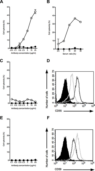 CDC activity of mAb 8B6 (&#x25CB;) at varying antibody concentrations against DUASO II cells (A, B), U251 cells (C), and A172 cells (E).