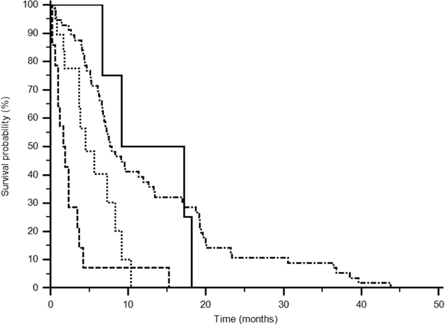 Progression Free Survival analysis of rs2010963 (p&#x003C;0,0001).