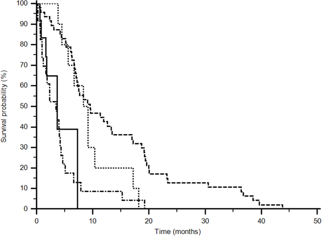 Progression Free Survival analysis of rs699947 (p&#x003C;0,0001).