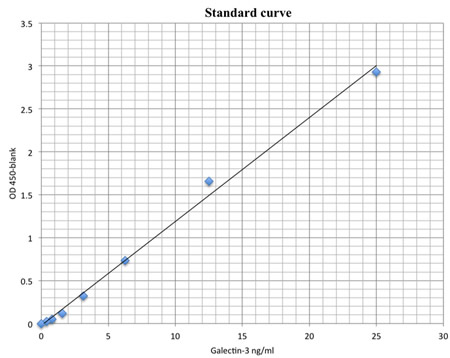 Standard curve for ELISA assay of galectin-3.