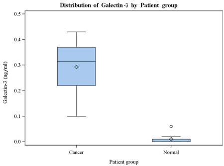 Multiple boxplot of serum galectin-3 distributions, by patient group.