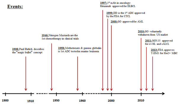 Timeline delineating the evolution of antibody-drug conjugate discovery and therapy in cancer therapeutics [3-6].