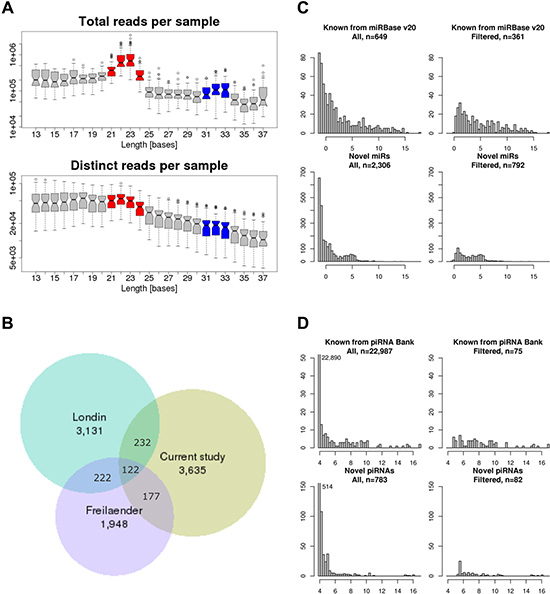 Small RNA-sequencing.