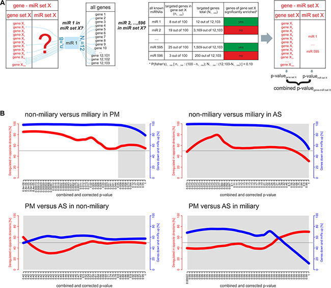 Gene sets and corresponding miR sets (gene-miR sets).