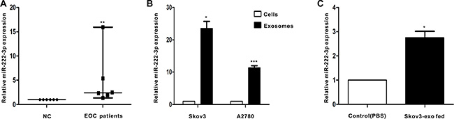 EOC patients have higher level of miR-222-3p in serum-derived exosomes than healthy individuals.