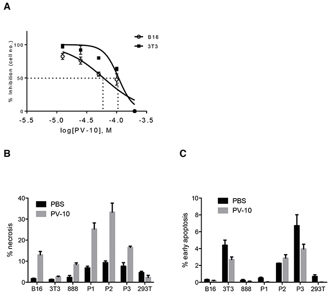 PV-10 leads to tumor cell death through necrosis.