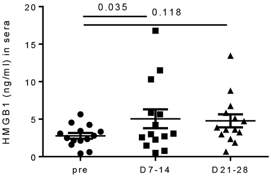 Increased HMGB1 levels in sera of melanoma patients after IL PV-10.