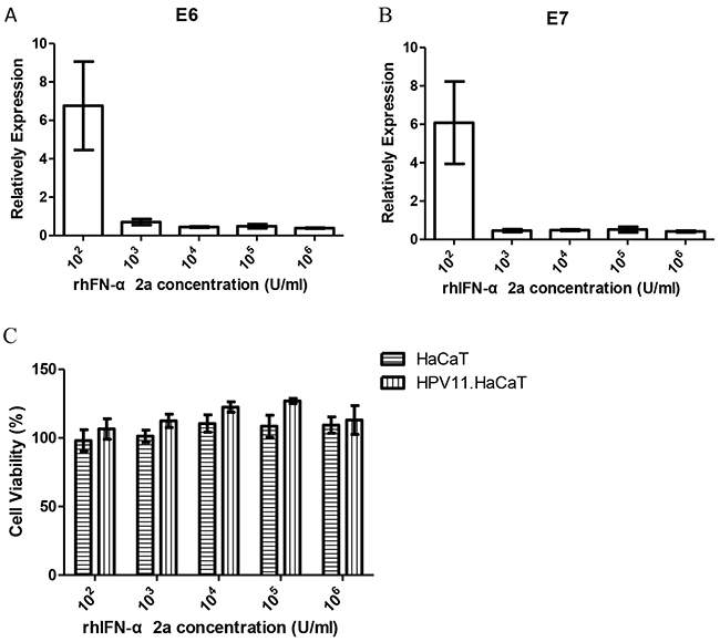 Gene expression difference and cell viability HPV11.HaCaT cells with dose dependent rhIFN-&#x03B1; 2a treatment for 24h.