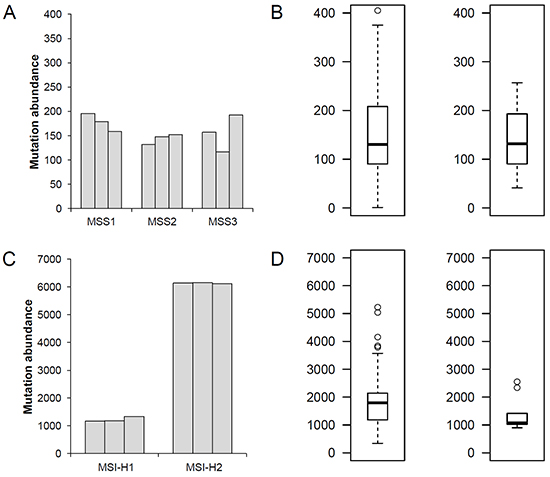 Mutation abundance of MSS and MSI-H gastric adenomas.