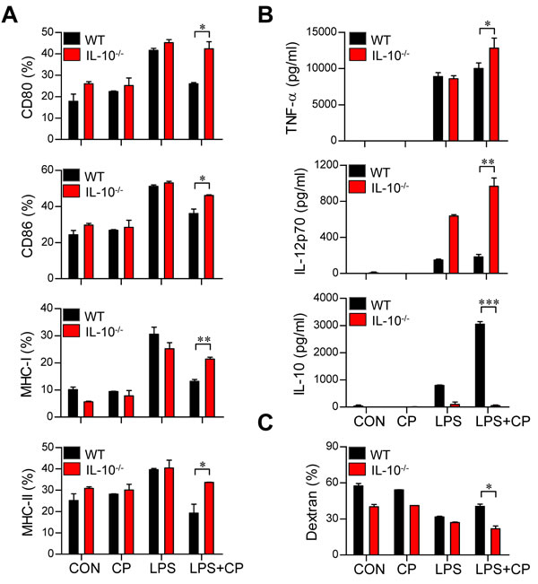 The IL-10 cascade induced cisplatin/LPS-primed DCs to adopt a tolerogenic phenotype.