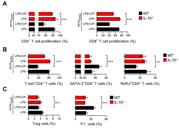Absence of IL-10 in DCs restored the capacity of cisplatin/LPS-primed DCs to stimulate Th1-type T cell proliferation.