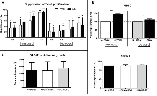 Effects of MDSC subpopulations on T-cell proliferation and interactions with MM cells.