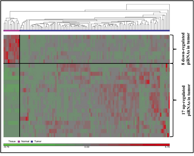 Differential expression of piRNAs.