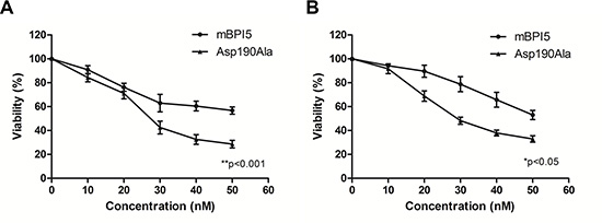 Comparison of bactericidal activity of mBPI5 and its Asp190Ala mutant toward E.coli J5 and P.aeruginosa.