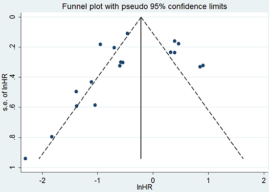 Funnel plot of eighteen studies included in this meta-analysis for OS.