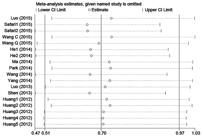 Sensitivity analysis of eighteen studies included in this meta-analysis for OS.
