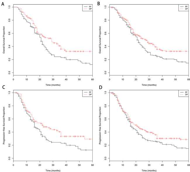 Kaplan-Meier survival curves for patients stratified by treatment with docetaxel/cisplatin (DP)