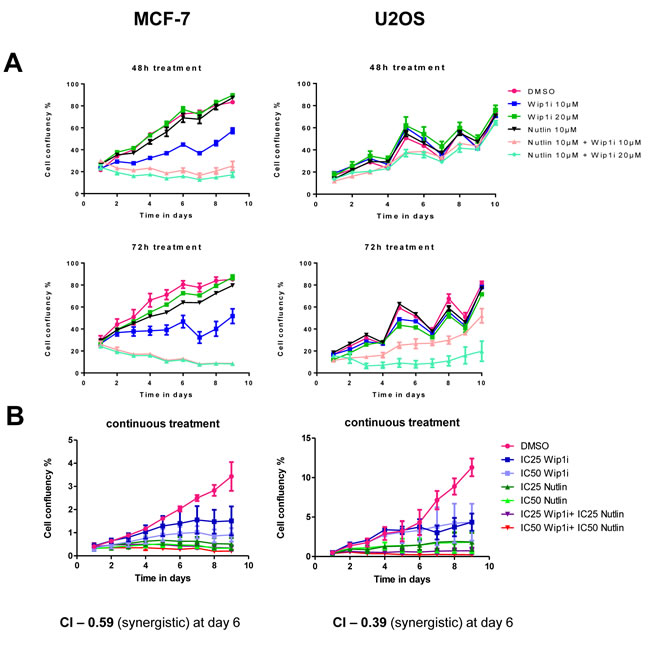 Synergistic impairment of cell proliferation by inhibition of Mdm2 and Wip1.