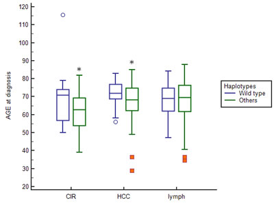 Boxplot describing the relationship of TLR2-IL28B haplotype with the patient disease stratified by the median age at diagnosis.