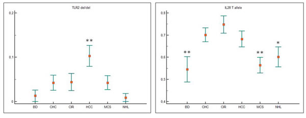 One-way Anova test for TLR2 and IL28B variant alleles and for TLR2 and IL28B genotypes.