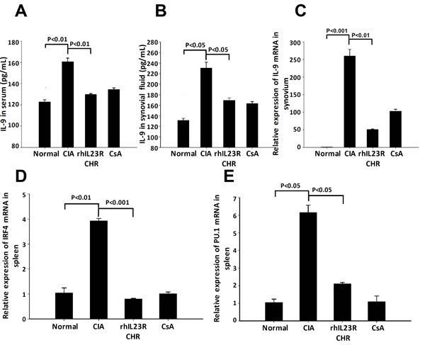 rhIL23R-CHR reduced the Th9 cells through IRF4/PU.1 regulation.