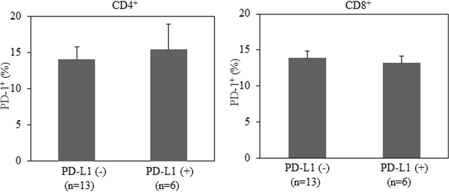 No correlation between PD-L1 expression in lung cancer tissues and PD-1 expression in CD4+ or CD8+T cells from patients with advanced NSCLC.