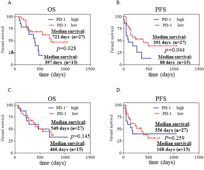 High expression of PD-1 on CD4+ T cells at initial diagnosis associated with poor clinical outcome in advanced NSCLC patients.