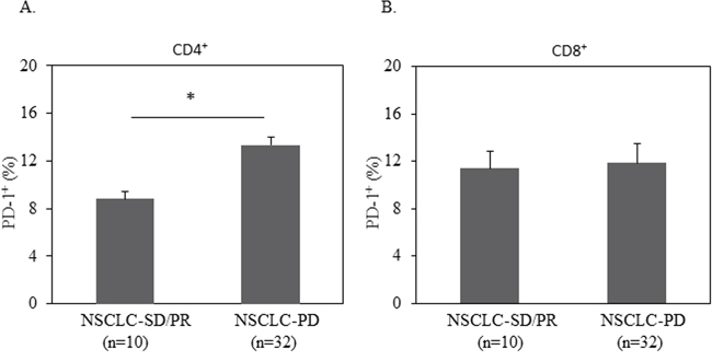 Elevated PD-1 expression on CD4+ T cells was correlated with disease progression.