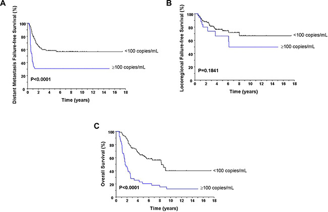 Comparison of the distant metastasis failure-free survival (A), locoregional failure-free survival (B), and overall survival (C) according to the post-RT pEBV DNA load.