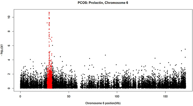 A Manhattan plot for the negative log10-transformed p values for PRL in PCOS patients plotted against chromosome location (Mb) for each CpG alone chromosome 6.