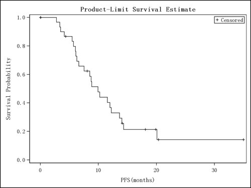 PFS Survival Curve (ITT).