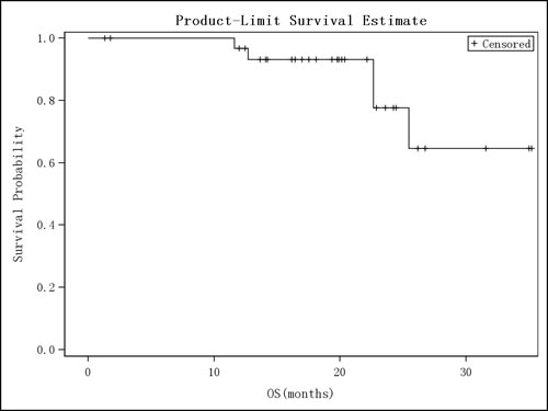 Overall Survival Curves (ITT).