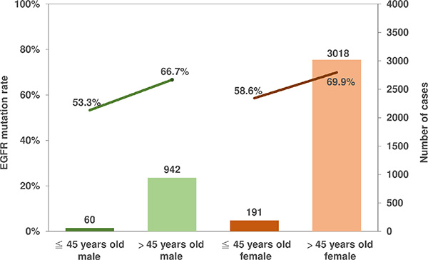 EGFR mutation status in never-smoking adenocarcinoma patients with respect to different age groups and genders.