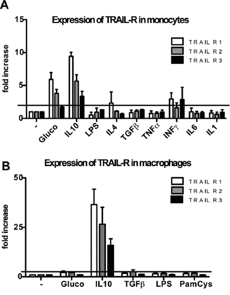 Modulation of TRAIL receptors in human monocytes and macrophages.