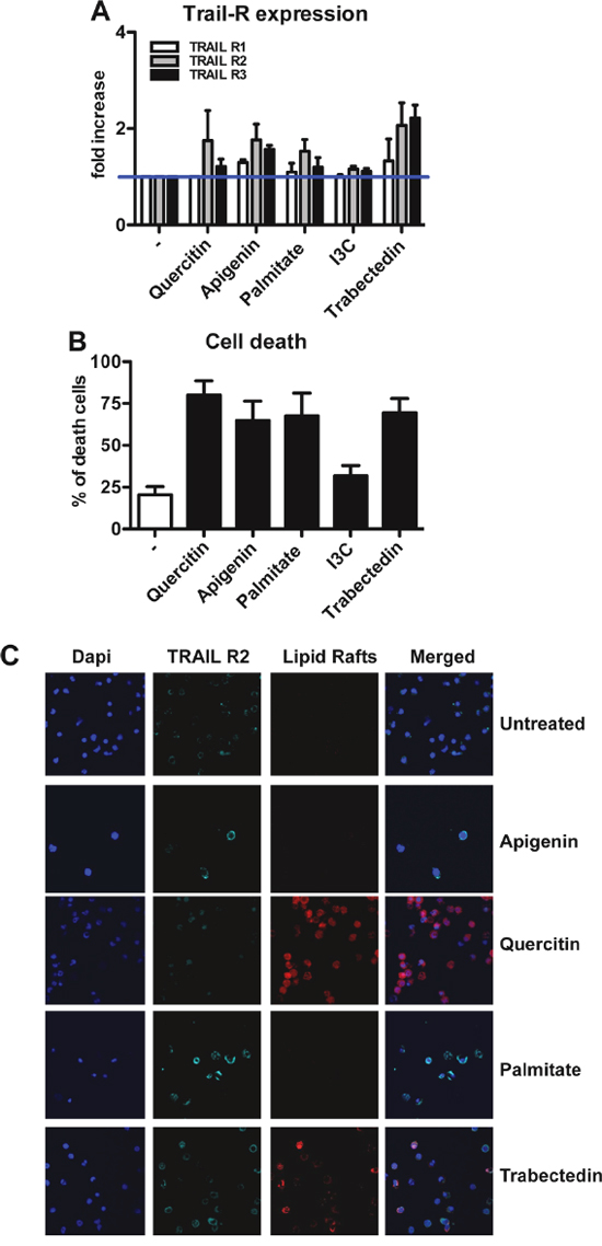 Modulation of TRAIL receptors in human monocytes by natural compounds.