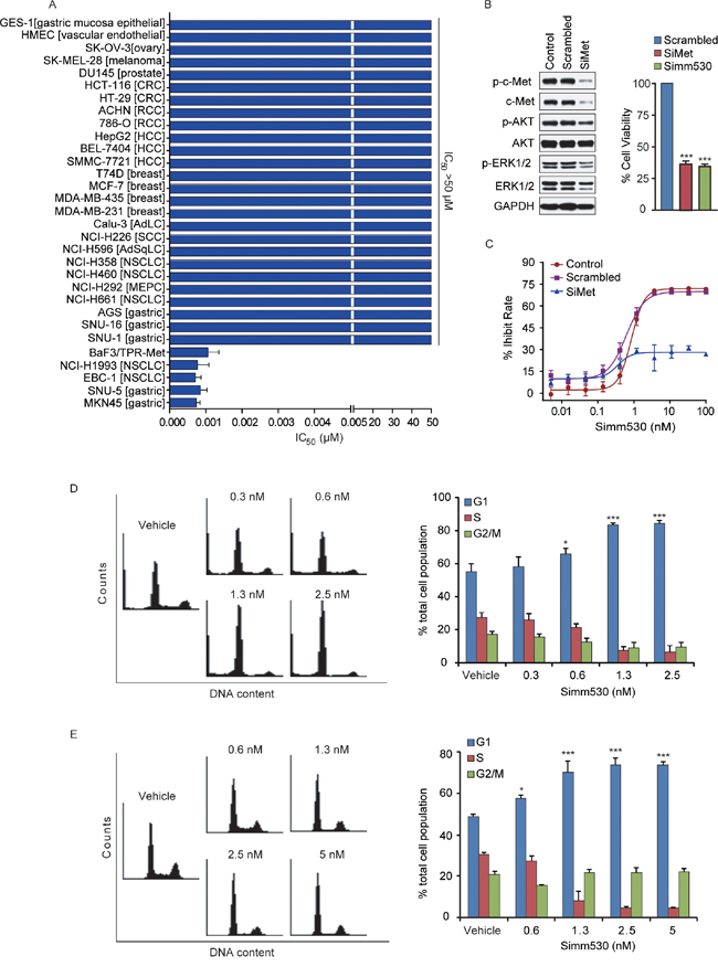 Simm530 specifically and potently inhibits c-Met-addicted proliferation of human cancer cells via G1/S phase arrest.