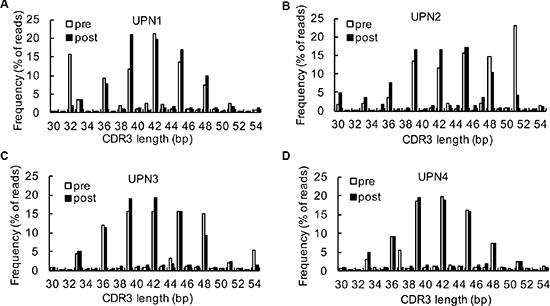 Analysis of CDR3 spectrums.