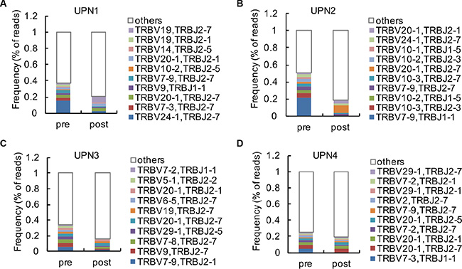 Analysis of high clonal V-J combinations.