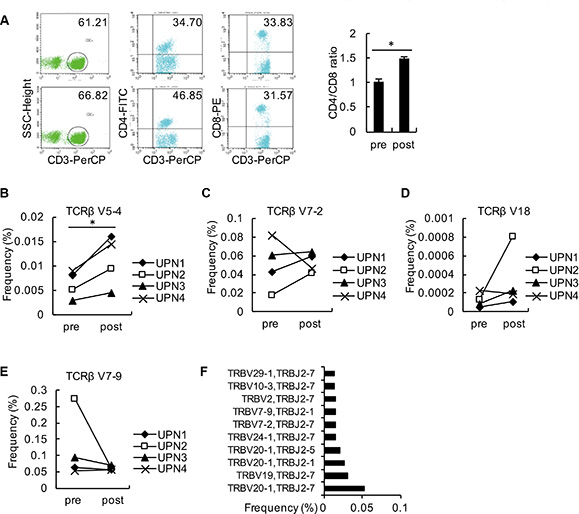 Analysis of changes in relative TCR&#x03B2; V and TCR&#x03B2; J.