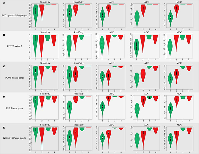 The sensitivity, specificity, AUC, ACC and MCC score distribution of different classification features with 1000 times five-fold cross-validation.