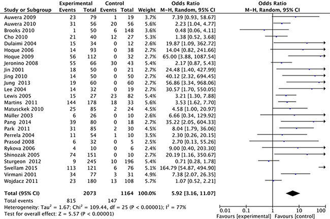 Forest plots of association between APC promoter methylation and breast cancer.