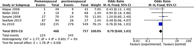 Forest plots of association between APC promoter methylation and menopausal status in breast cancer.